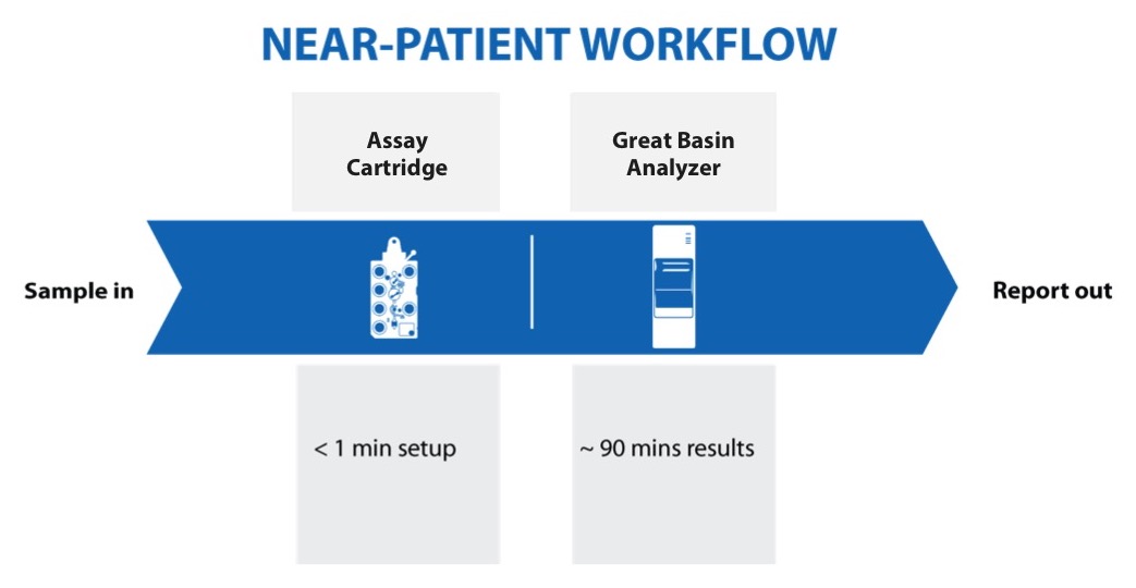 Near Patient Testing Workflow